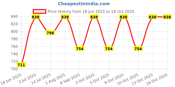 flipkart.com CHARKHI Midnight Blue 8 Meter FullVoile Turban for Men Unstich Solid Pagri Price History Graph from 18 Jun 2025 to 18 Oct 2025