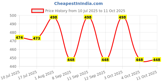flipkart.com CHARKHI Solid Pagri Price History Graph from 10 Jul 2025 to 10 Oct 2025