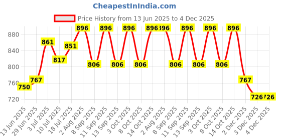 flipkart.com CHARKHI Solid Pagri Price History Graph from 13 Jun 2025 to 3 Dec 2025