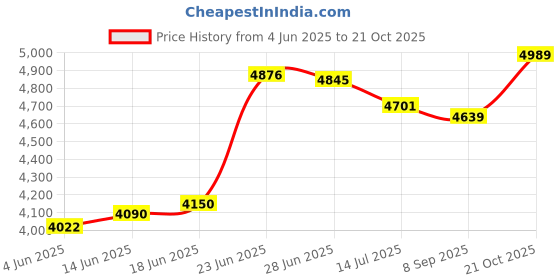 flipkart.com deal dhamaal Charles Jacobs Office Swivel Chair & Adjustable Height Button Light Pink Color Leatherette Office Conference Chair deal dhamaal Price History Graph from 4 Jun 2025 to 21 Oct 2025
