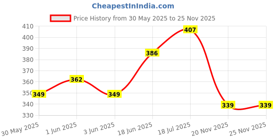 flipkart.com charlotte Spiderman Water Bottle 500 ml charlotte Price History Graph from 30 May 2025 to 25 Nov 2025
