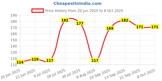 flipkart.com Charly Darix Cleaning Spray Gel Includes Cloth for Computers, Laptops, Mobiles, for Computers, Laptops, Gaming, Mobiles Price History Graph from 20 Jun 2025 to 8 Oct 2025