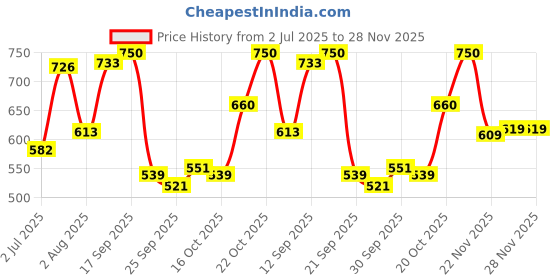flipkart.com imagic Charm 16 Color Eyeshadow Palette 30 g imagic Price History Graph from 2 Jul 2025 to 28 Nov 2025