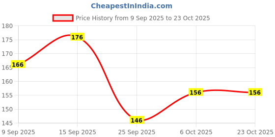 flipkart.com eva CHARM AND AURA POCKET DEODRUNT FOR WOMEN Pocket Perfume - For Women eva Price History Graph from 9 Sep 2025 to 23 Oct 2025