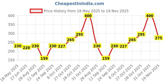 flipkart.com set wet Charm Avatar Body Perfume Deodorant Spray-For Men set wet Price History Graph from 18 May 2025 to 19 Nov 2025
