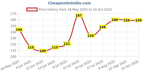 flipkart.com set wet Charm Avatar Body Perfume Deodorant Spray-For Men set wet Price History Graph from 18 May 2025 to 9 Oct 2025