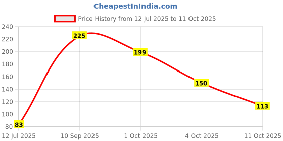 flipkart.com set wet Charm Avatar Body Spray - For Men set wet Price History Graph from 12 Jul 2025 to 11 Oct 2025