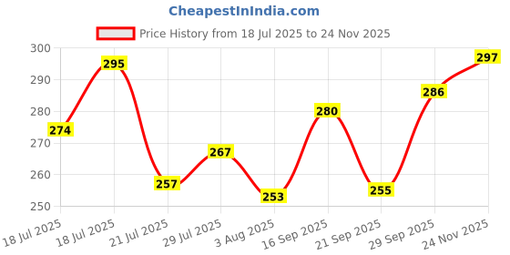 flipkart.com set wet Charm Avatar Deodorant For Men (150ml X 2) Deodorant Spray - For Men set wet Price History Graph from 18 Jul 2025 to 24 Nov 2025