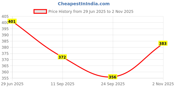 flipkart.com nayaratoys Charm Girl Fashion Doll and Accessories with Foldable Hands and Legs nayaratoys Price History Graph from 29 Jun 2025 to 2 Nov 2025