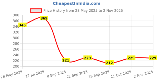 flipkart.com kmc kidoz Charm Girl Fashion Doll and Accessories with Foldable Hands and Legs for Kids, Girls (Multicolor) kmc kidoz Price History Graph from 28 May 2025 to 2 Nov 2025