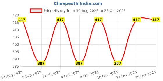flipkart.com criatehub Charm Girl Fashion Doll and Accessories with Foldable Hands and Legs for Kids, Girls (Multicolour) criatehub Price History Graph from 30 Aug 2025 to 24 Oct 2025