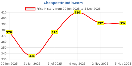 flipkart.com k.d tinytots Charm Girl Fashion Doll and Accessories with Foldable Hands for children k.d tinytots Price History Graph from 20 Jun 2025 to 5 Nov 2025