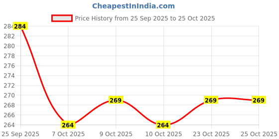 flipkart.com pooatraders Charm Long Hair Doll Toy for Girls – Doll with Movable Arms, Legs, (Pack of 1) pooatraders Price History Graph from 25 Sep 2025 to 25 Oct 2025