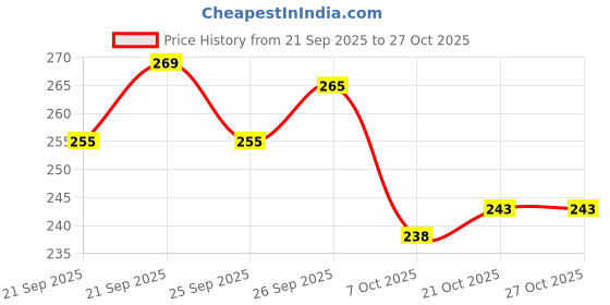 flipkart.com pooatraders Charm Long Hair for Girl Doll with Movable Arms, Legs Diwali Gift (Pack of 1) ✨ pooatraders Price History Graph from 21 Sep 2025 to 27 Oct 2025