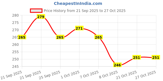 flipkart.com pooatraders Charm Long Hair for Girl Doll with Movable Arms, Legs (Pack of 1) ✨ pooatraders Price History Graph from 21 Sep 2025 to 26 Oct 2025