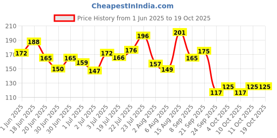 flipkart.com eva Charm no Gas Perfume Spray with shades of mandrine orange & cashmirwood Deodorant Spray-For Women eva Price History Graph from 1 Jun 2025 to 19 Oct 2025