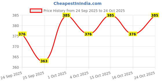 flipkart.com envy Charm Perfume |Premium & Long Lasting| Eau de Parfum - 100 ml envy Price History Graph from 24 Sep 2025 to 24 Oct 2025