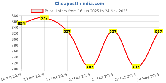 flipkart.com charmacy milano CMC Star Dust Highlighter charmacy milano Price History Graph from 16 Jun 2025 to 24 Nov 2025