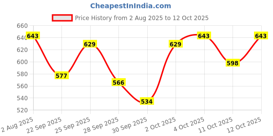flipkart.com charmacy milano Concealer - 03 Concealer charmacy milano Price History Graph from 2 Aug 2025 to 12 Oct 2025