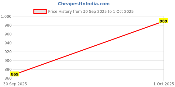 flipkart.com charmacy milano Foundation 06 | 24Hr Wear, SPF25, Waterproof, Full Coverage, Matte Finish Foundation charmacy milano Price History Graph from 30 Sep 2025 to 1 Oct 2025