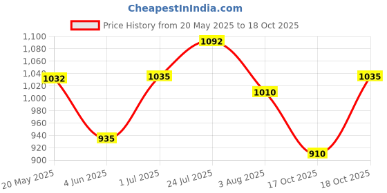 flipkart.com charmacy milano Insane shifters Eyeshadow 1.8 g charmacy milano Price History Graph from 20 May 2025 to 17 Oct 2025