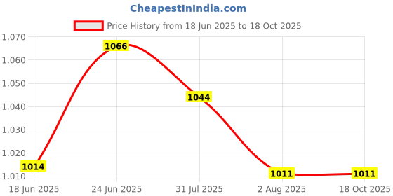 flipkart.com charmacy milano Matte 03 - Instant Hydrating, Light Weight, 24-Hour Wear Foundation charmacy milano Price History Graph from 18 Jun 2025 to 18 Oct 2025