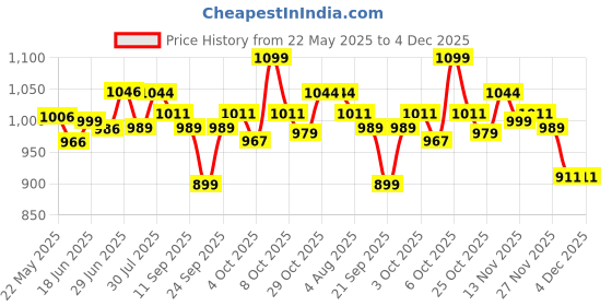 flipkart.com charmacy milano Matte Foundation 02 - Instant Hydrating, Light Weight, 24-Hour Wear Foundation charmacy milano Price History Graph from 22 May 2025 to 4 Dec 2025