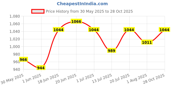 flipkart.com charmacy milano Matte Foundation 05 - Instant Hydrating, Light Weight, 24-Hour Wear Foundation charmacy milano Price History Graph from 30 May 2025 to 28 Oct 2025
