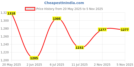 flipkart.com charmacy milano Pro-Pore ConcealPrimer- 40 ml charmacy milano Price History Graph from 20 May 2025 to 3 Nov 2025