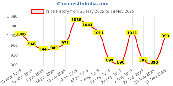 flipkart.com charmacy milano Shade 07 Foundation charmacy milano Price History Graph from 25 May 2025 to 18 Nov 2025