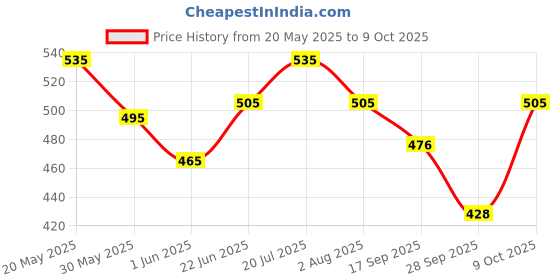 flipkart.com charmacy milano Sketch Eyeliner 0.6 ml charmacy milano Price History Graph from 20 May 2025 to 9 Oct 2025