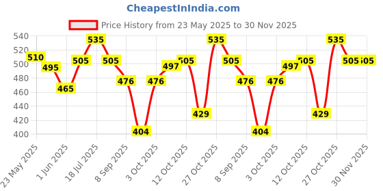 flipkart.com charmacy milano True or False Mascara 8 g charmacy milano Price History Graph from 23 May 2025 to 30 Nov 2025