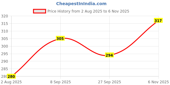 flipkart.com jr jack & rose charmender Soft Toy Gift for Baby Boys & Girls - 30 cm jr jack & rose Price History Graph from 2 Aug 2025 to 6 Nov 2025