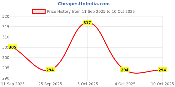 flipkart.com jr jack & rose charmender Ultra Soft Toy for Toddlers Soft toy - 30 cm jr jack & rose Price History Graph from 11 Sep 2025 to 10 Oct 2025