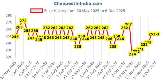 flipkart.com charmil Ayurvedic Spray (Multi Action Skin Gel and Spray) For Dog Pet First Aid Kit charmil Price History Graph from 30 May 2025 to 6 Dec 2025