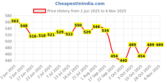 flipkart.com adilaid CHARMIL Skin Spray Proprietary Veterinary for small & large animals100 ml -2Pcs Pet First Aid Kit adilaid Price History Graph from 2 Jun 2025 to 5 Nov 2025