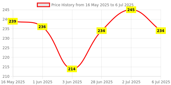 flipkart.com technochitra Charming Angel Designer Lock Diary with Uneecorn Pen A5 Diary Single Rule 60 Pages technochitra Price History Graph from 16 May 2025 to 6 Jul 2025