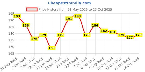 flipkart.com anita enterprises Charming Birthday Decoration Kit - White, Golden and Pink Metallic balloons. anita enterprises Price History Graph from 31 May 2025 to 21 Oct 2025