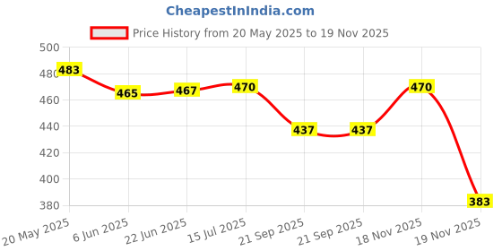 flipkart.com charming boutique Jupiter Classic Single Bike Seat Cover For TVS Jupiter charming boutique Price History Graph from 20 May 2025 to 18 Nov 2025