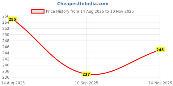 flipkart.com ctc creation Charming doll with a stylish dress and accessories ctc creation Price History Graph from 14 Aug 2025 to 10 Nov 2025