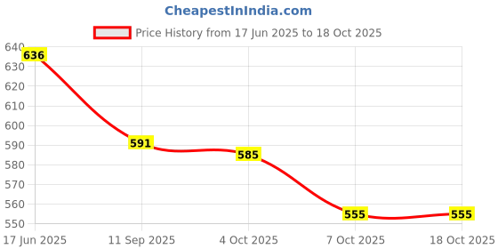 flipkart.com yunicron max Charming Doll with Accessories (Design may vary) yunicron max Price History Graph from 17 Jun 2025 to 18 Oct 2025