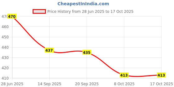 flipkart.com yunicron max Charming Elsa Doll yunicron max Price History Graph from 28 Jun 2025 to 15 Oct 2025