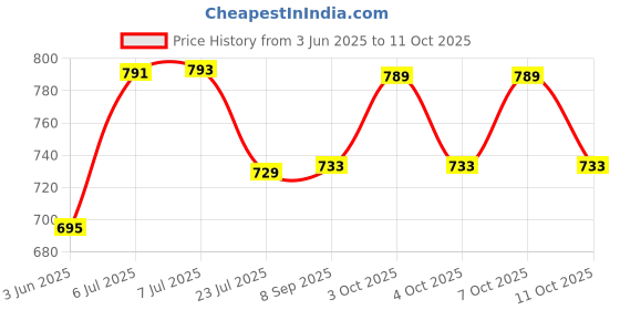 flipkart.com pillowwala Charming Look Microfibre Solid Cushion Pack of 3 pillowwala Price History Graph from 3 Jun 2025 to 11 Oct 2025
