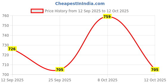 flipkart.com pillowwala Charming Look Microfibre Solid Cushion Pack of 3 pillowwala Price History Graph from 12 Sep 2025 to 12 Oct 2025