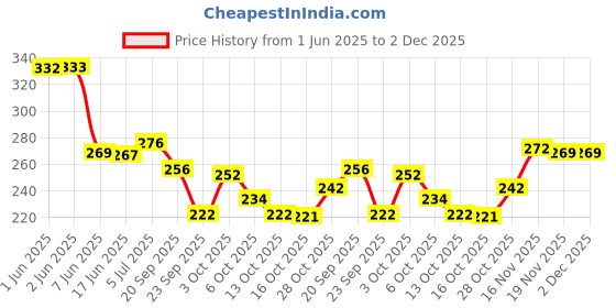 flipkart.com me-on Charming Mascara 006 12 ml me-on Price History Graph from 1 Jun 2025 to 2 Dec 2025