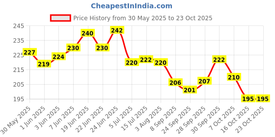 flipkart.com makeupmania Charming Nail Polish Set of 12 Pcs (Set # 156) Red, Pink, Orange makeupmania Price History Graph from 30 May 2025 to 23 Oct 2025