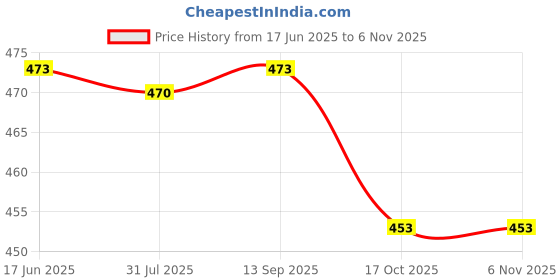 flipkart.com el figo Charming Printed Red Dress Doll For Girls / Toy For Kids Age 2 years - 6 years el figo Price History Graph from 17 Jun 2025 to 2 Nov 2025