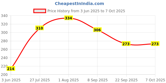 flipkart.com charming stars Adjustable Size Reusable Baby Pocket Cloth Diapers With Inserts Combo Pack (3 Multicolor Diaper + 3 Insert) charming stars Price History Graph from 3 Jun 2025 to 7 Oct 2025