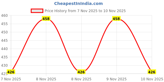 flipkart.com charming stars Baby Pocket Cloth Diapers Reusable Cloth Diapers Washable Adjustable Cloth Diapers(pack of 5) charming stars Price History Graph from 7 Nov 2025 to 10 Nov 2025
