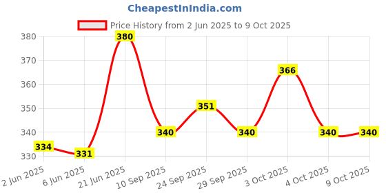flipkart.com charming stars High Quality 4 layers Cotton Inserts Liners Cloth Diaper Nappy Reusable Washable for Baby Pad Diapers - S - M (10 Pieces) charming stars Price History Graph from 2 Jun 2025 to 9 Oct 2025
